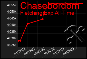 Total Graph of Chasebordom