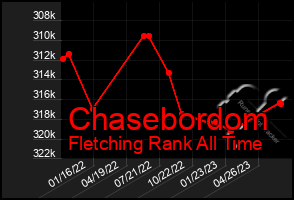 Total Graph of Chasebordom