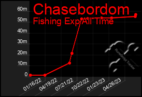 Total Graph of Chasebordom