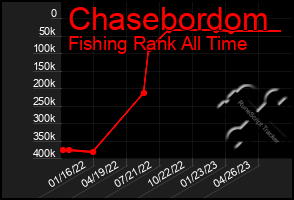 Total Graph of Chasebordom