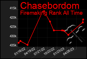 Total Graph of Chasebordom