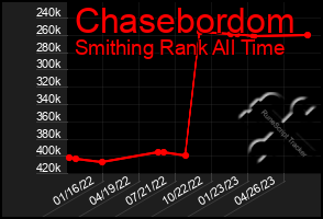 Total Graph of Chasebordom