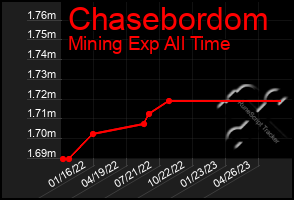 Total Graph of Chasebordom