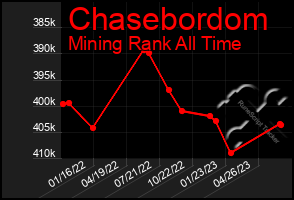Total Graph of Chasebordom