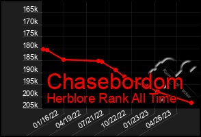 Total Graph of Chasebordom