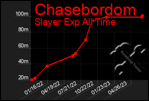 Total Graph of Chasebordom