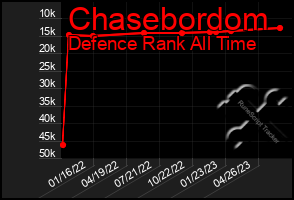 Total Graph of Chasebordom