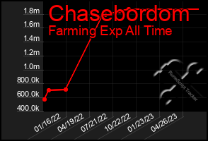 Total Graph of Chasebordom
