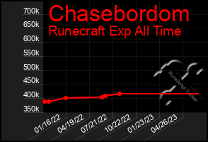 Total Graph of Chasebordom