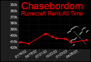 Total Graph of Chasebordom