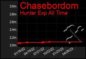 Total Graph of Chasebordom