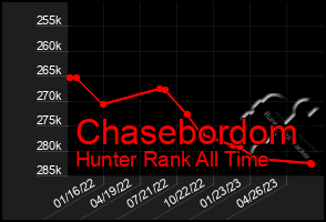 Total Graph of Chasebordom