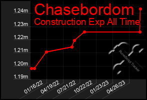 Total Graph of Chasebordom