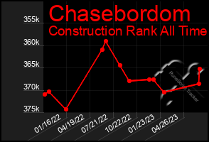 Total Graph of Chasebordom
