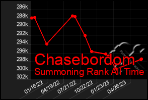 Total Graph of Chasebordom