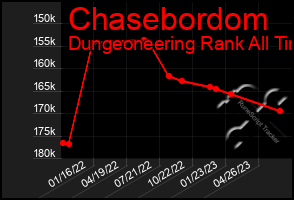 Total Graph of Chasebordom