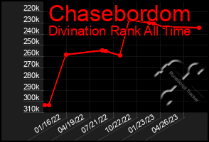 Total Graph of Chasebordom