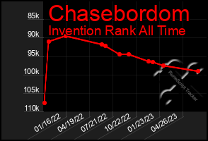 Total Graph of Chasebordom