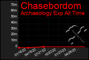Total Graph of Chasebordom