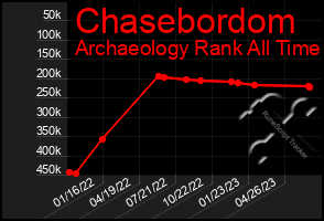 Total Graph of Chasebordom