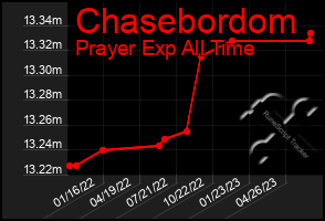Total Graph of Chasebordom
