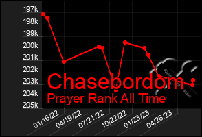 Total Graph of Chasebordom