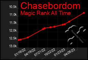Total Graph of Chasebordom