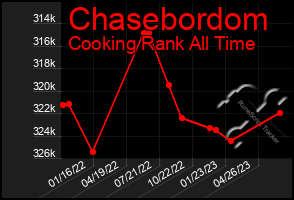 Total Graph of Chasebordom