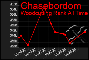 Total Graph of Chasebordom