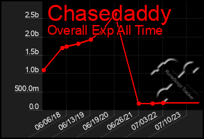 Total Graph of Chasedaddy