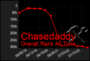 Total Graph of Chasedaddy