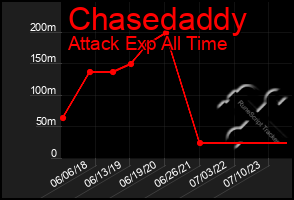 Total Graph of Chasedaddy