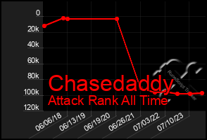 Total Graph of Chasedaddy