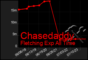 Total Graph of Chasedaddy