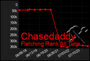 Total Graph of Chasedaddy