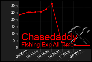 Total Graph of Chasedaddy