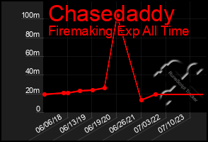 Total Graph of Chasedaddy