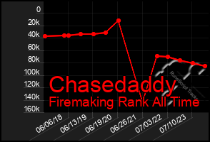 Total Graph of Chasedaddy