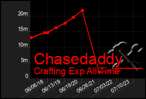 Total Graph of Chasedaddy