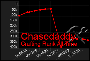 Total Graph of Chasedaddy