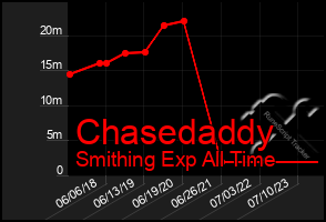 Total Graph of Chasedaddy