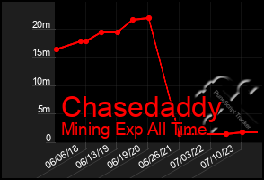 Total Graph of Chasedaddy