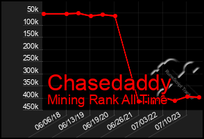 Total Graph of Chasedaddy