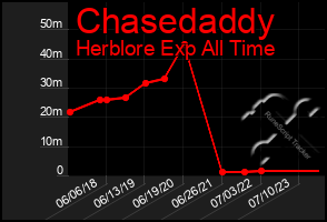 Total Graph of Chasedaddy