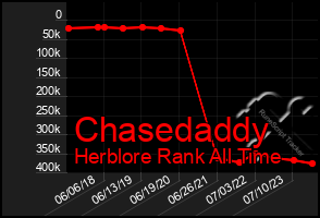 Total Graph of Chasedaddy