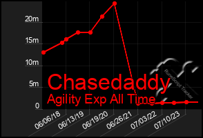 Total Graph of Chasedaddy