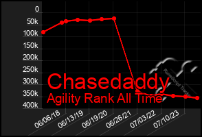 Total Graph of Chasedaddy