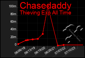 Total Graph of Chasedaddy