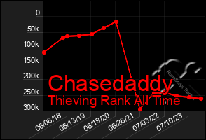 Total Graph of Chasedaddy