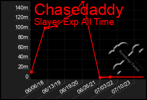 Total Graph of Chasedaddy